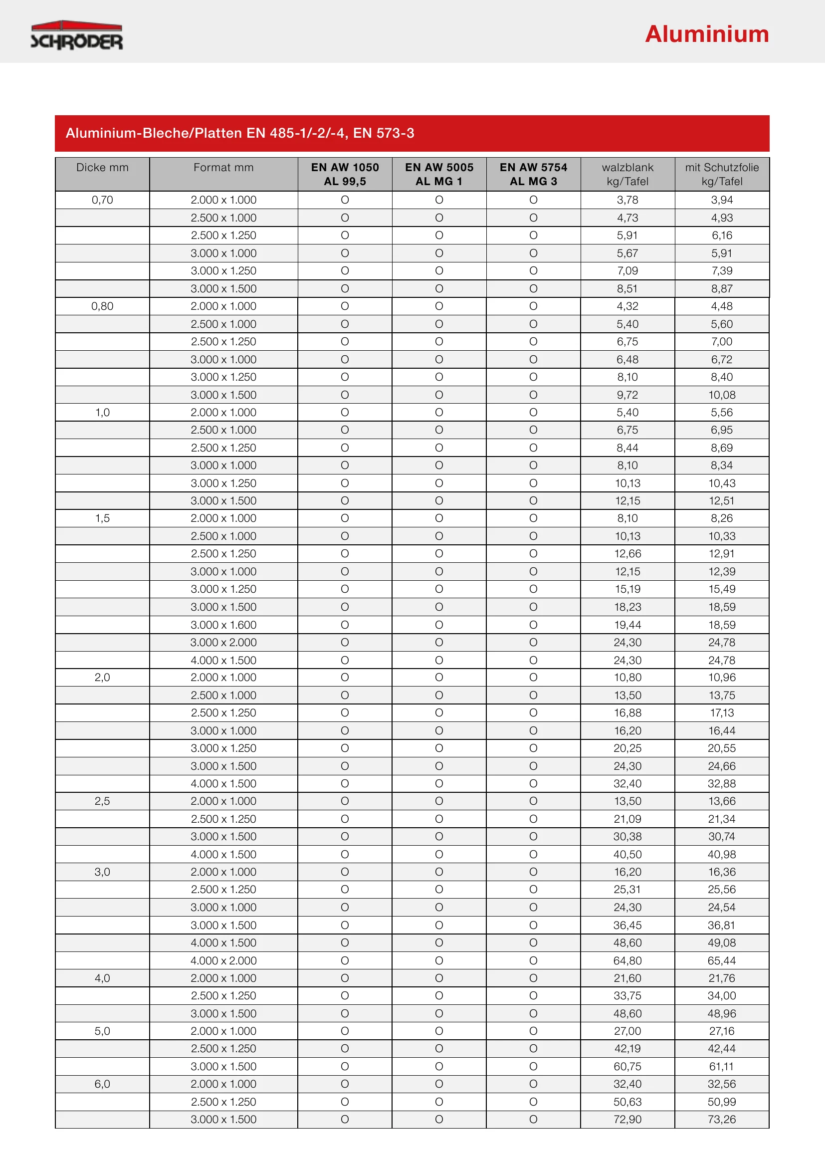 Erste Seite des Schröder Aluminium-Katalogs mit der Tabelle der Bleche und Platten
